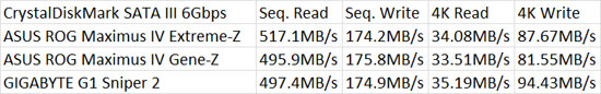 GIGABYTE G1 Sniper 2 Intel Z68 Motherboards CrystalDiskMark SATA3 Performance Results