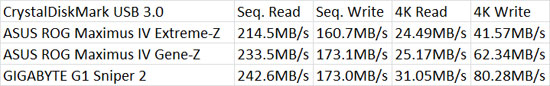 GIGABYTE G1 Sniper 2 Intel Z68 Motherboards USB3 CrystalDiskMark Benchmark Results