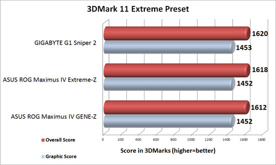 GIGABYTE G1 Sniper 2 Motherboard 3DMark 11 Extreme Benchamrk Results