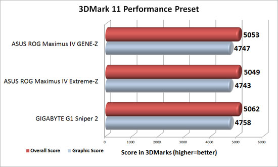 GIGABYTE G1 Sniper 2 Intel Z68 Motherboards 3DMark 11 Performance Benchamrk Results