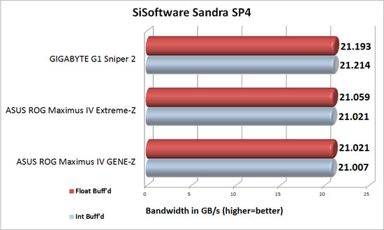 GIGABYTE G1 Sniper 2 Intel Z68 Motherboard SiSoftware Sandra 2011c Memory Bandwidth Results