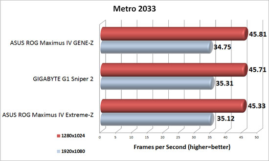 Metro 2033 Benchmark Results