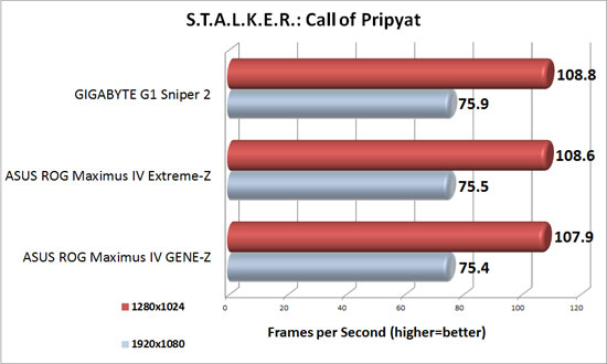 S.T.A.L.K.E.R.: Call of Pripyat Benchmark results