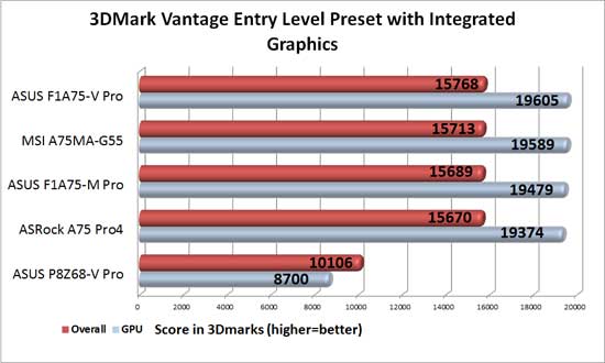 ASUS F1A75-V Pro APU Graphics 3DMark Vantage Entry Level Benchmark Results