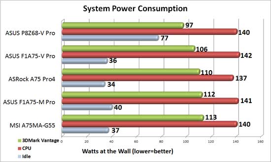 ASUS F1A75-V Pro System Power Consumption
