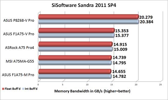 ASUS F1A75-V Pro Memory Bandwidth