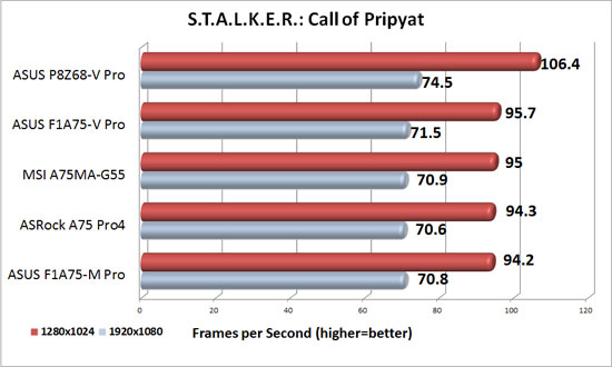 ASUS F1A75-V Pro Discrete Graphics S.T.A.L.K.E.R: Call of Pripyat Benchmark Results