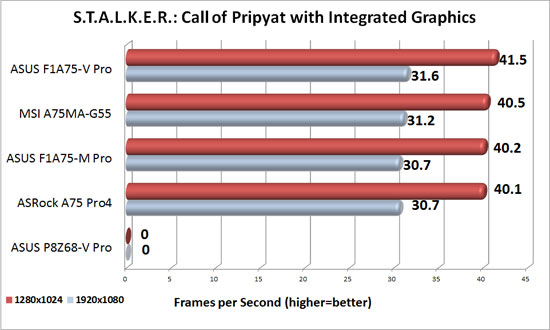 ASUS F1A75-V Pro APU Graphics S.T.A.L.K.E.R: Call of Pripyat Benchmark Results