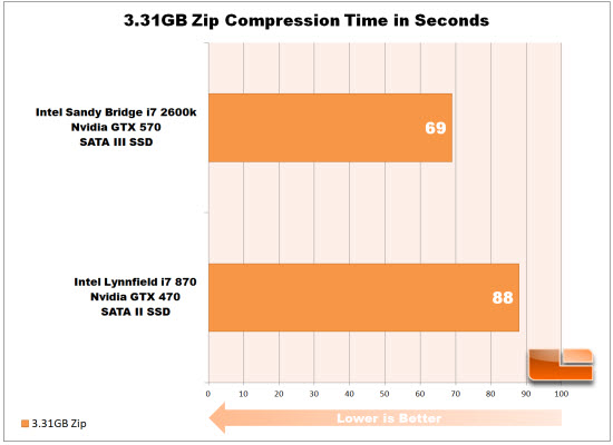 ZIP Chart