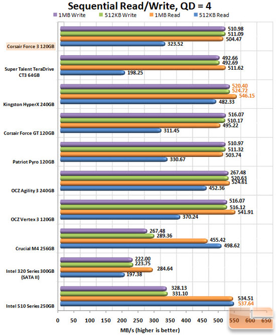 Corsair Force 3 120GB Iometer Chart