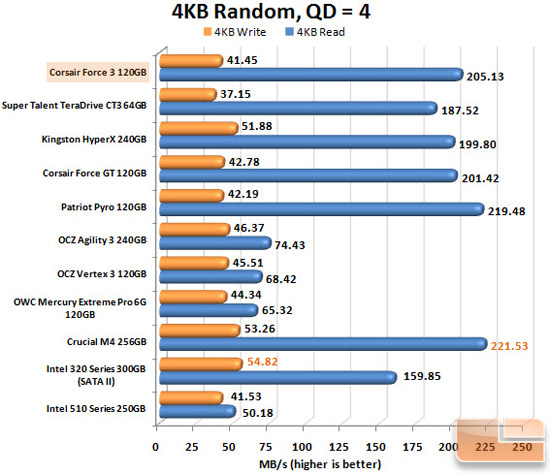 Corsair Force 3 120GB Iometer Chart