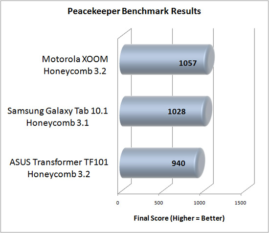 Peacekeeper Benchmark