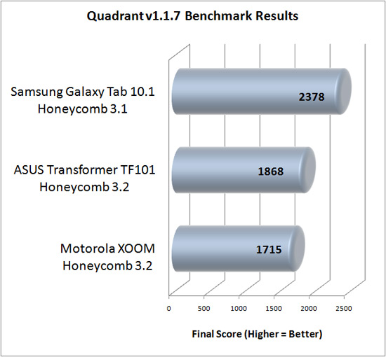 Quadrant Benchmark