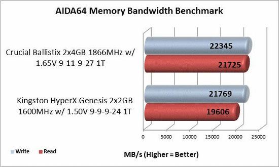 AIDA64 Bandwidth test