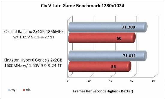 Civ V 1280x1024 benchmark results
