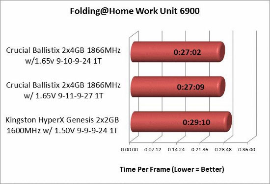 Folding @ Home overclocked memory TPF