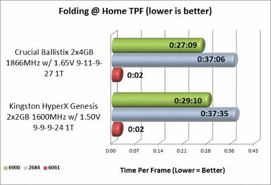 Folding @ Home memory benchmark