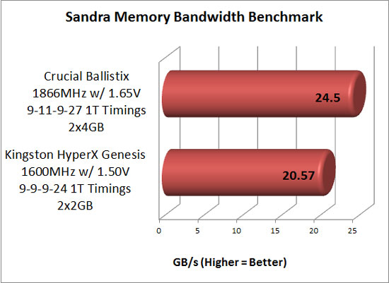Sandra memory bandwidth benchmark