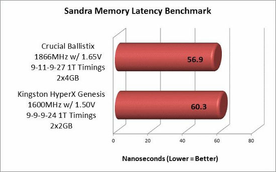 Sandra memory latency