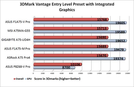 GIGABYTE A75-UD4H APU Graphics 3DMark Vantage Entry Level Benchmark Results