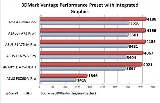 GIGABYTE A75-UD4H APU Graphics 3DMark Vantage Performance Level Benchmark Results