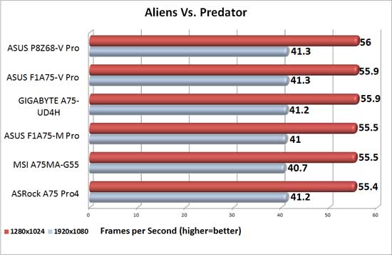 GIGABYTE A75-UD4H Discrete Graphics Aliens Vs. Predator Benchmark Results