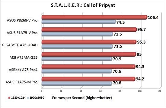 GIGABYTE A75-UD4H Discrete Graphics S.T.A.L.K.E.R: Call of Pripyat Benchmark Results