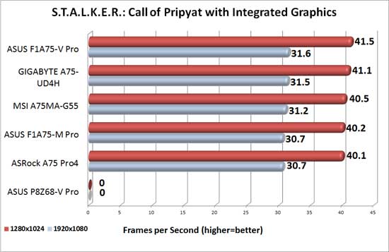 GIGABYTE A75-UD4H APU Graphics S.T.A.L.K.E.R: Call of Pripyat Benchmark Results