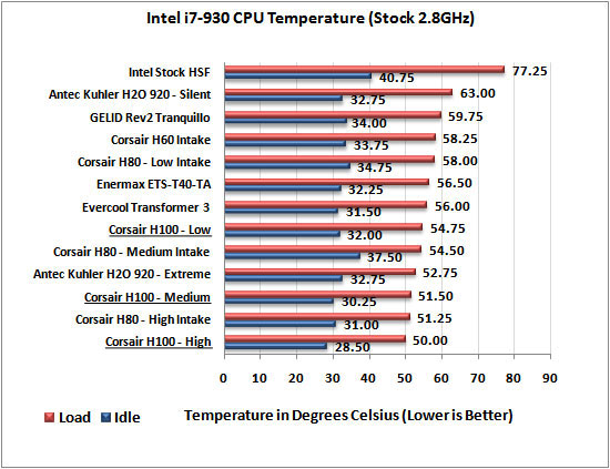 Corsair Hydro Series H100 at 2.8Ghz