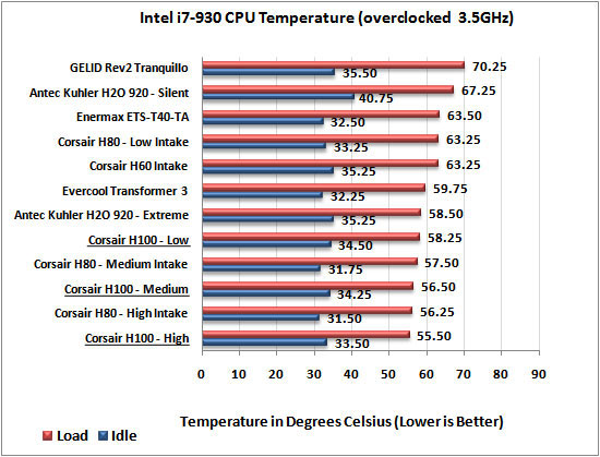 Corsair Hydro Series H100 at 3.5Ghz