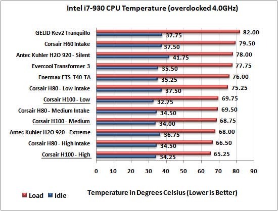 Corsair Hydro Series H100 at 4.0Ghz