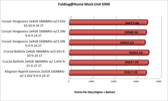 Folding at home PPD with overclocked memory