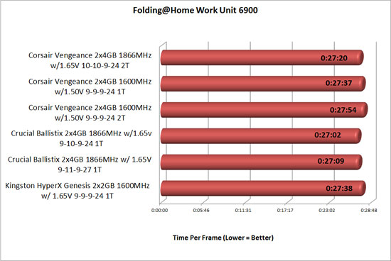 Folding at Home overclocked memory TPF results