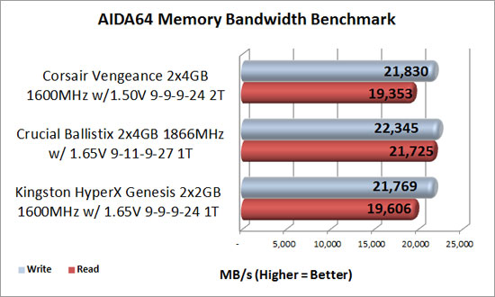 AIDA64 bandwidth test results