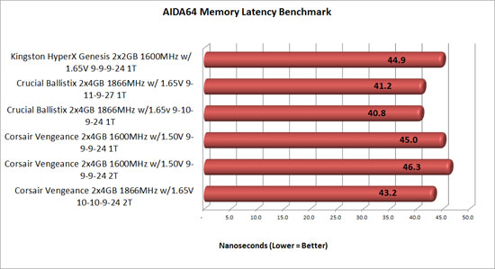 AIDA64 overclocked latency test