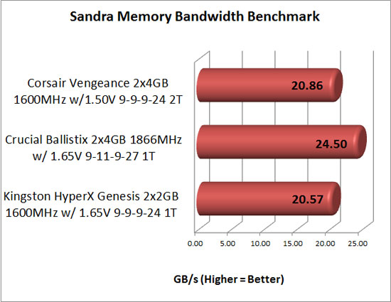 Sandra memory bandwidth benchmark results