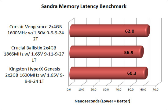 Sandra memory latency results