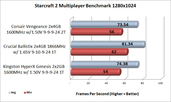 Starcraft 2 1280x1024 benchmark results