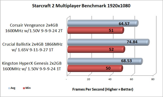 Starcraft 2 1920x1080 benchmark results