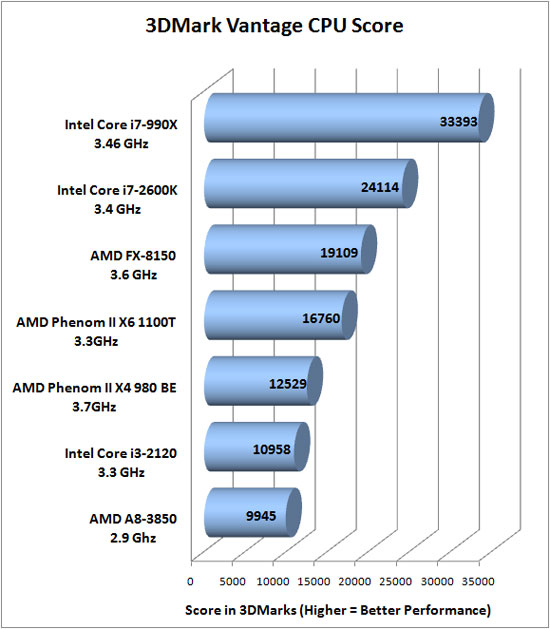 3dmark Vantage Benchmark Results