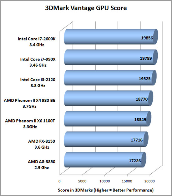 3dmark Vantage Benchmark Results