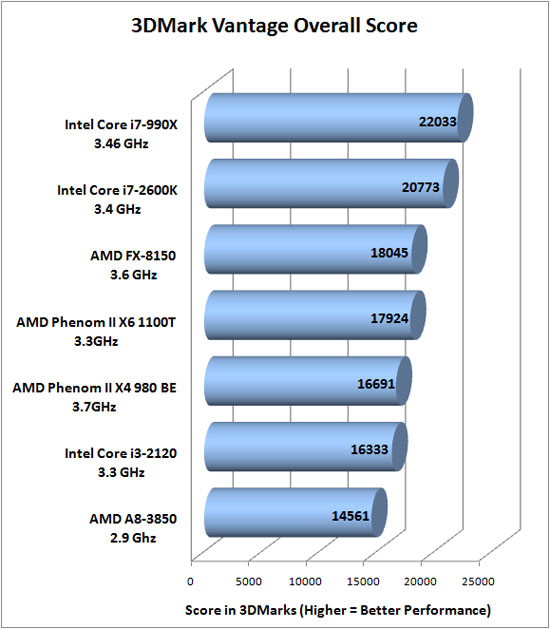 3dmark Vantage Benchmark Results