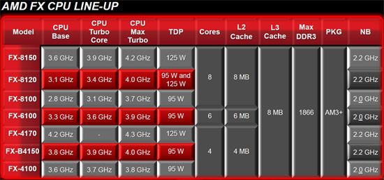 AMD FX Bulldozer Processor Lineup