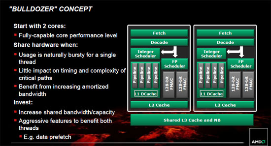 AMD FX Bulldozer Architecture