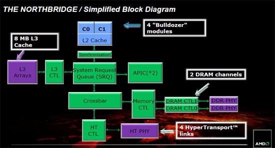 AMD FX Bulldozer Architecture