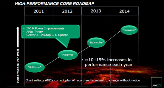 AMD FX Bulldozer Architecture