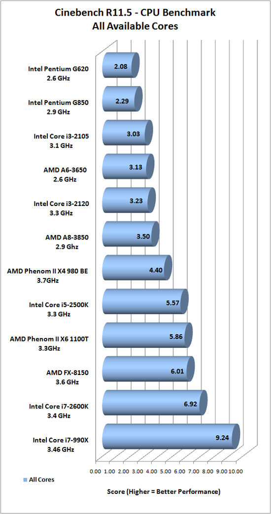 Cinebench R11.5 Benchmark Results