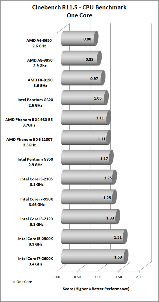 Cinebench R11.5 Results