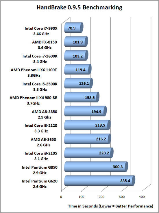 HandBrake 0.9.5 benchmarking