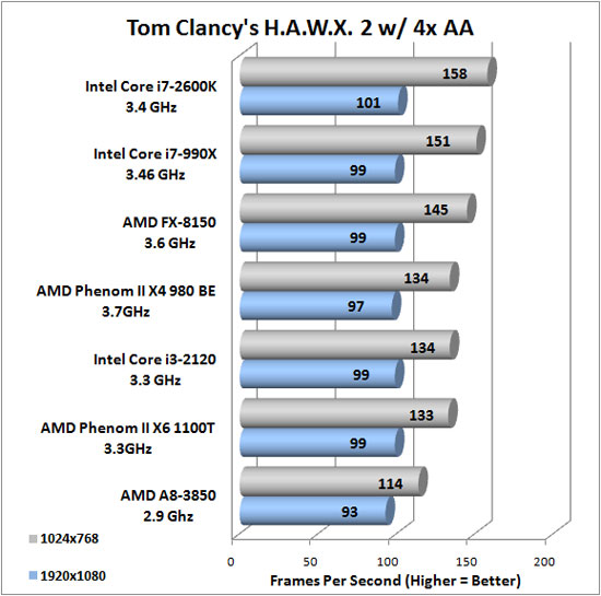 Tom Clancy's HAWX 2 Benchmark Results